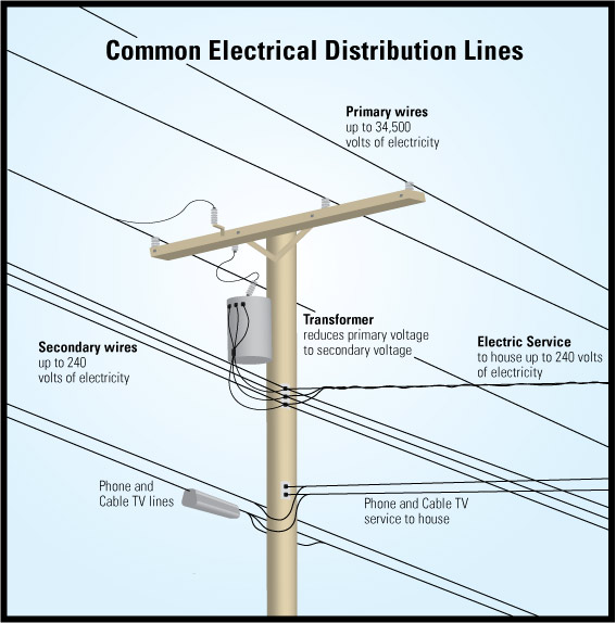 Electricity service line on your property